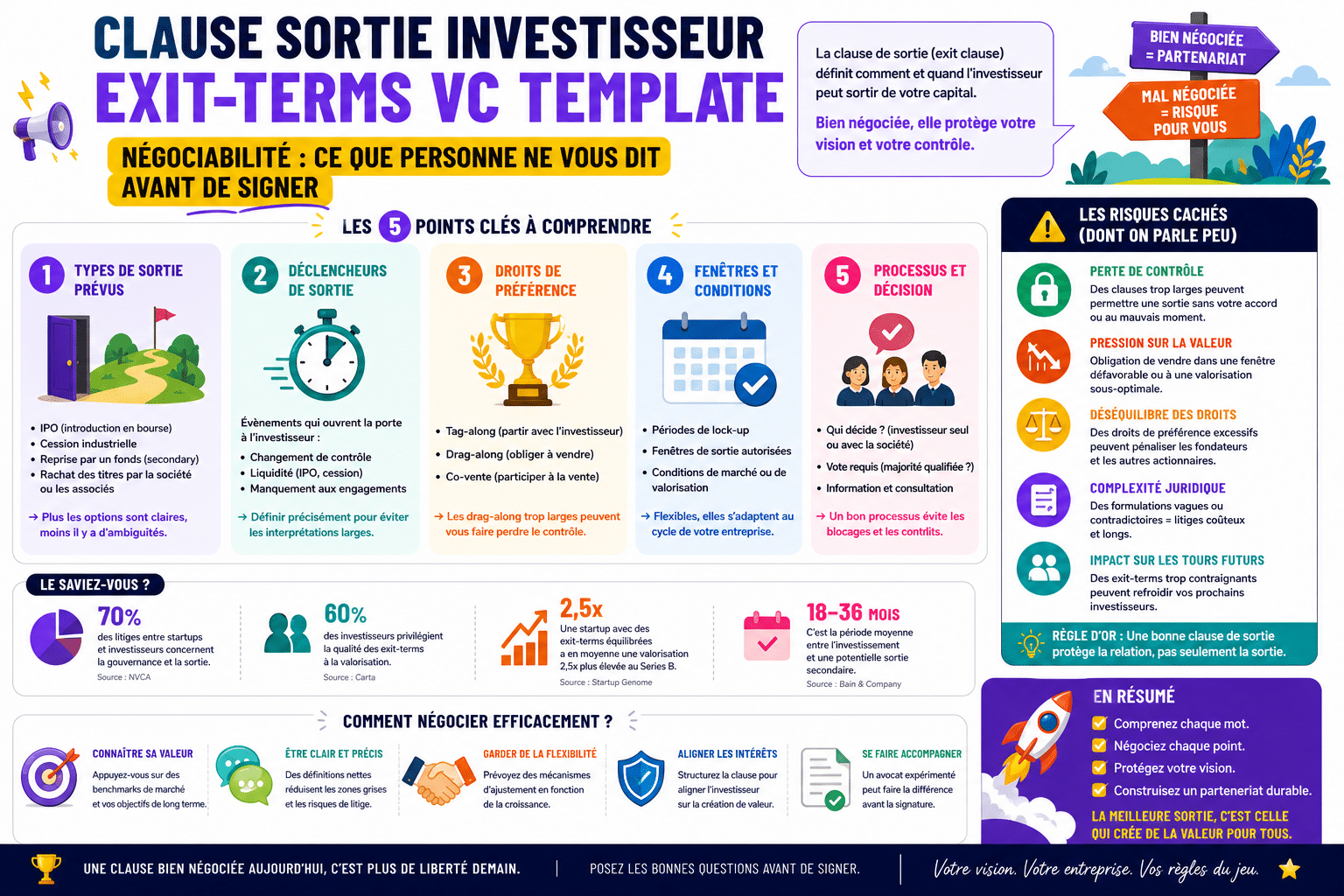 Infographie : Clause sortie investisseur exit-terms vc template négociabilité : ce que personne ne vous dit avant de signer