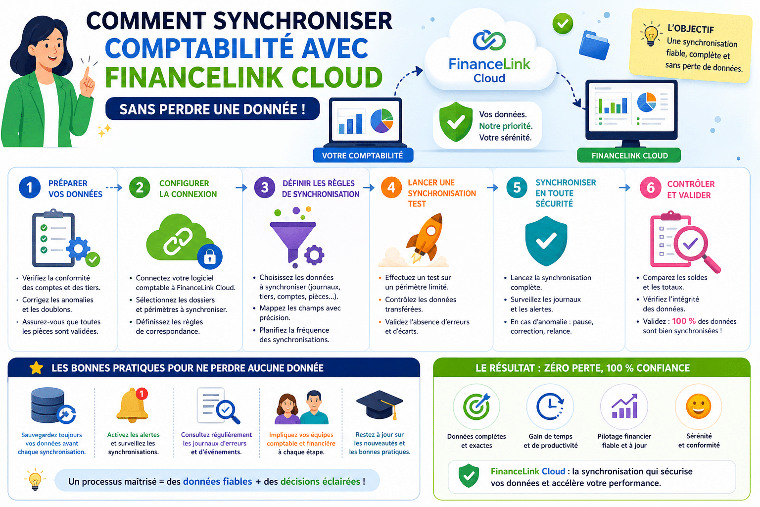 Infographie : Comment synchroniser comptabilité avec FinanceLink Cloud sans perdre une donnée ?
