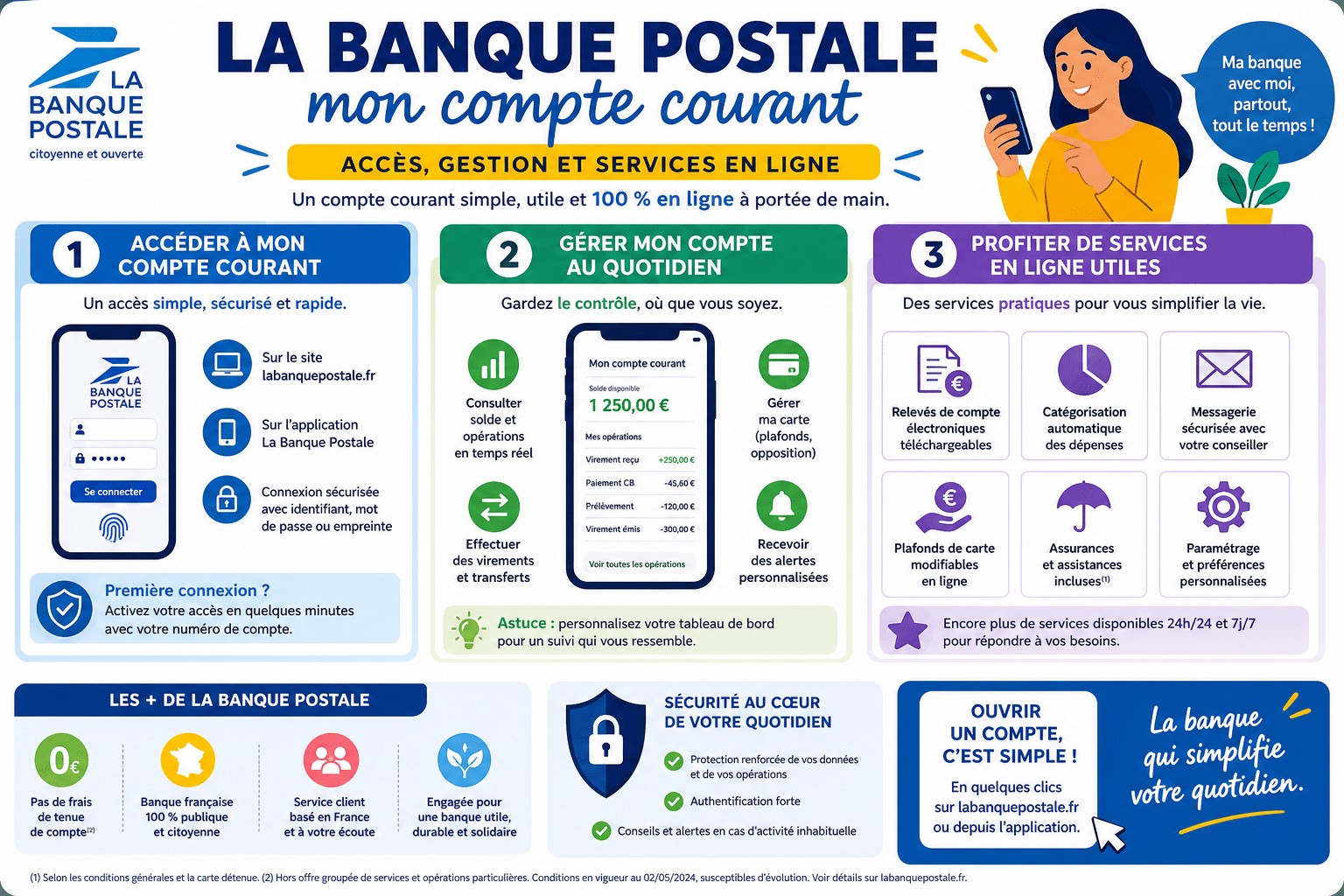 Infographie : La Banque Postale mon compte courant : accès, gestion et services en ligne