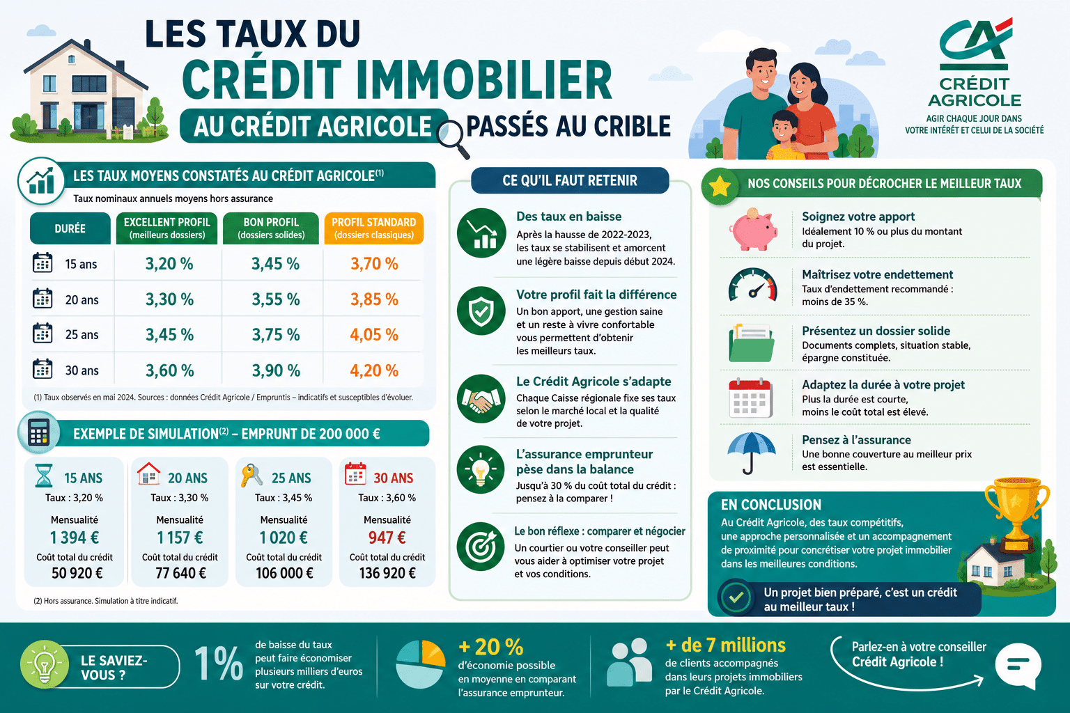 Infographie : Les taux du crédit immobilier au Crédit Agricole passés au crible