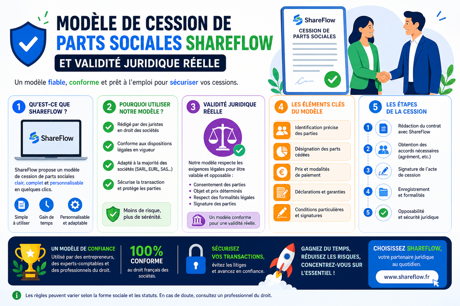 Infographie : Modèle de cession de parts sociales ShareFlow et validité juridique réelle