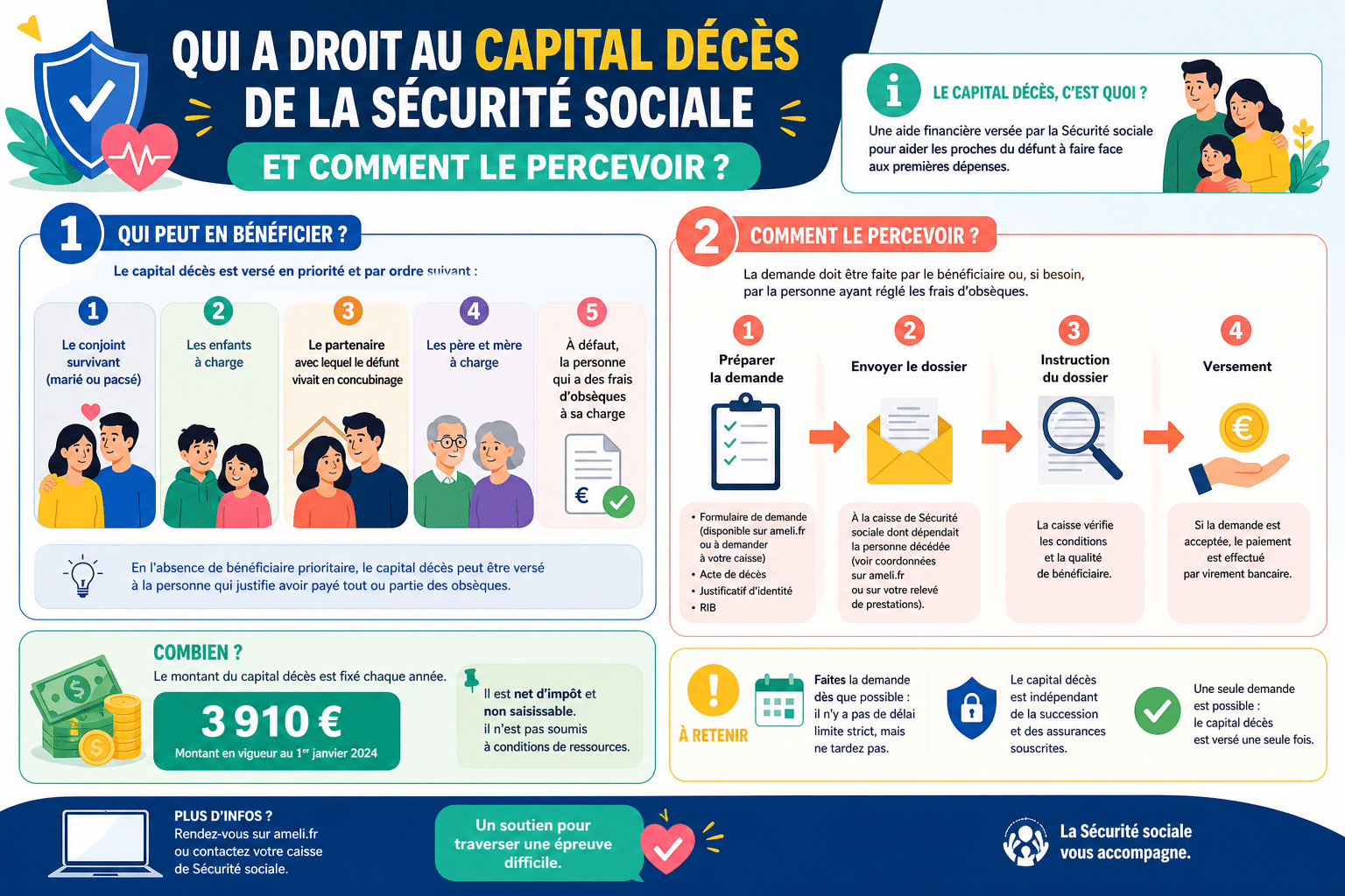 Infographie : Qui a droit au capital décès de la Sécurité sociale et comment le percevoir ?