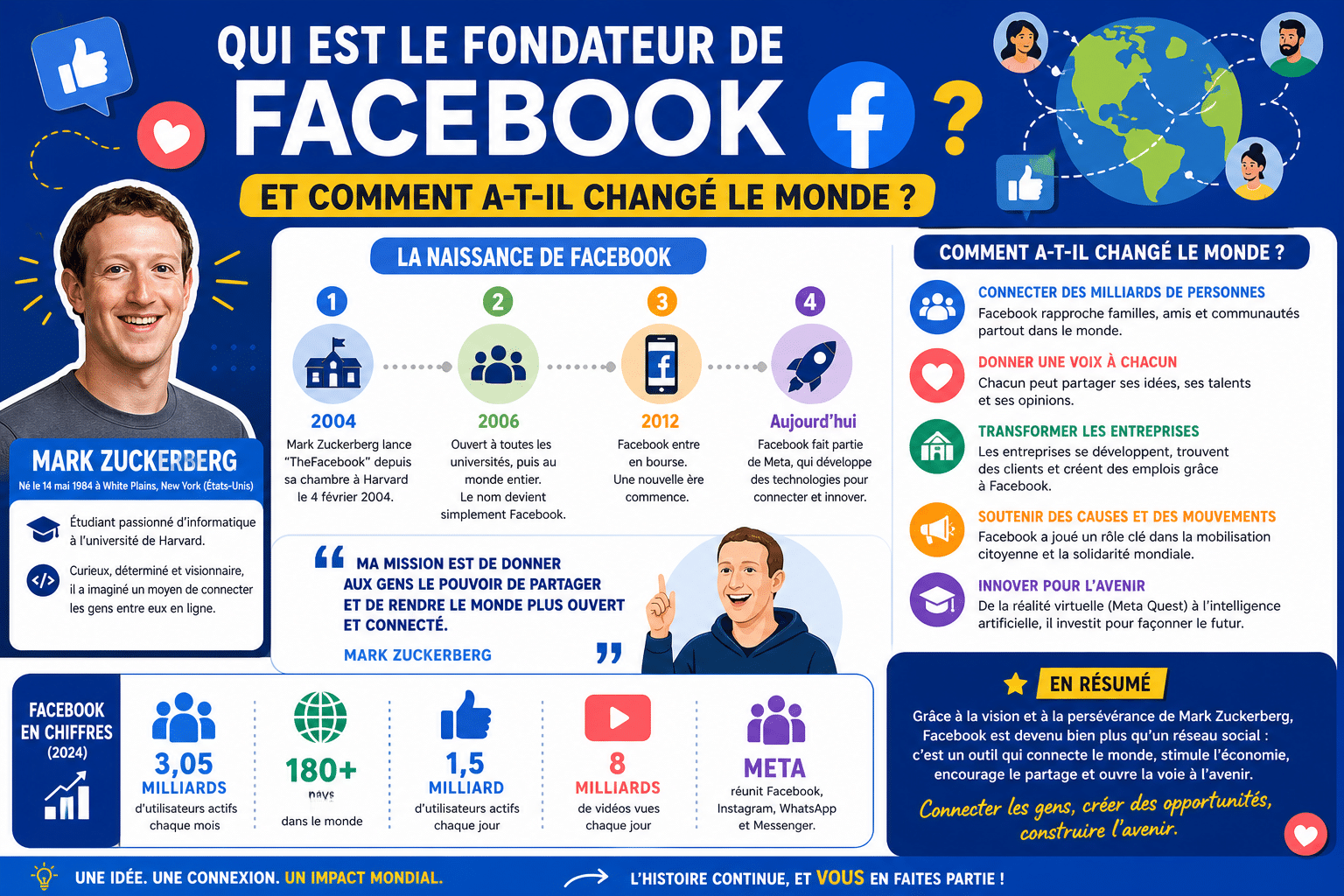 Infographie : Qui est le fondateur du réseau social Facebook et comment a-t-il changé le monde ?