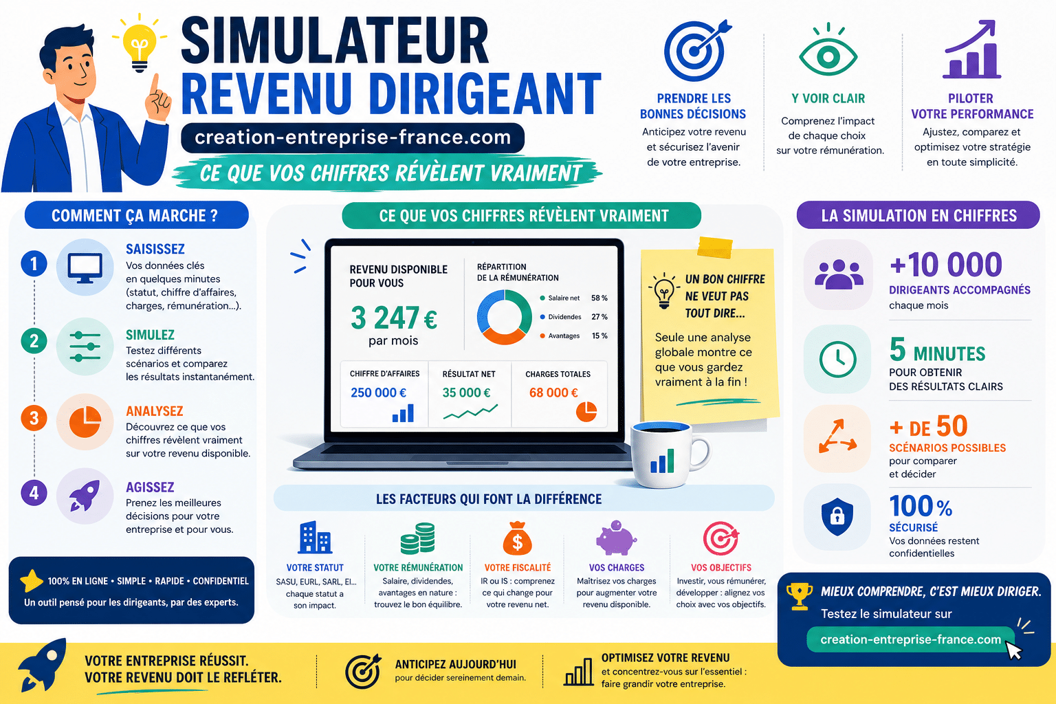 Infographie : Simulateur revenu dirigeant creation-entreprise-france.com : ce que vos chiffres révèlent vraiment