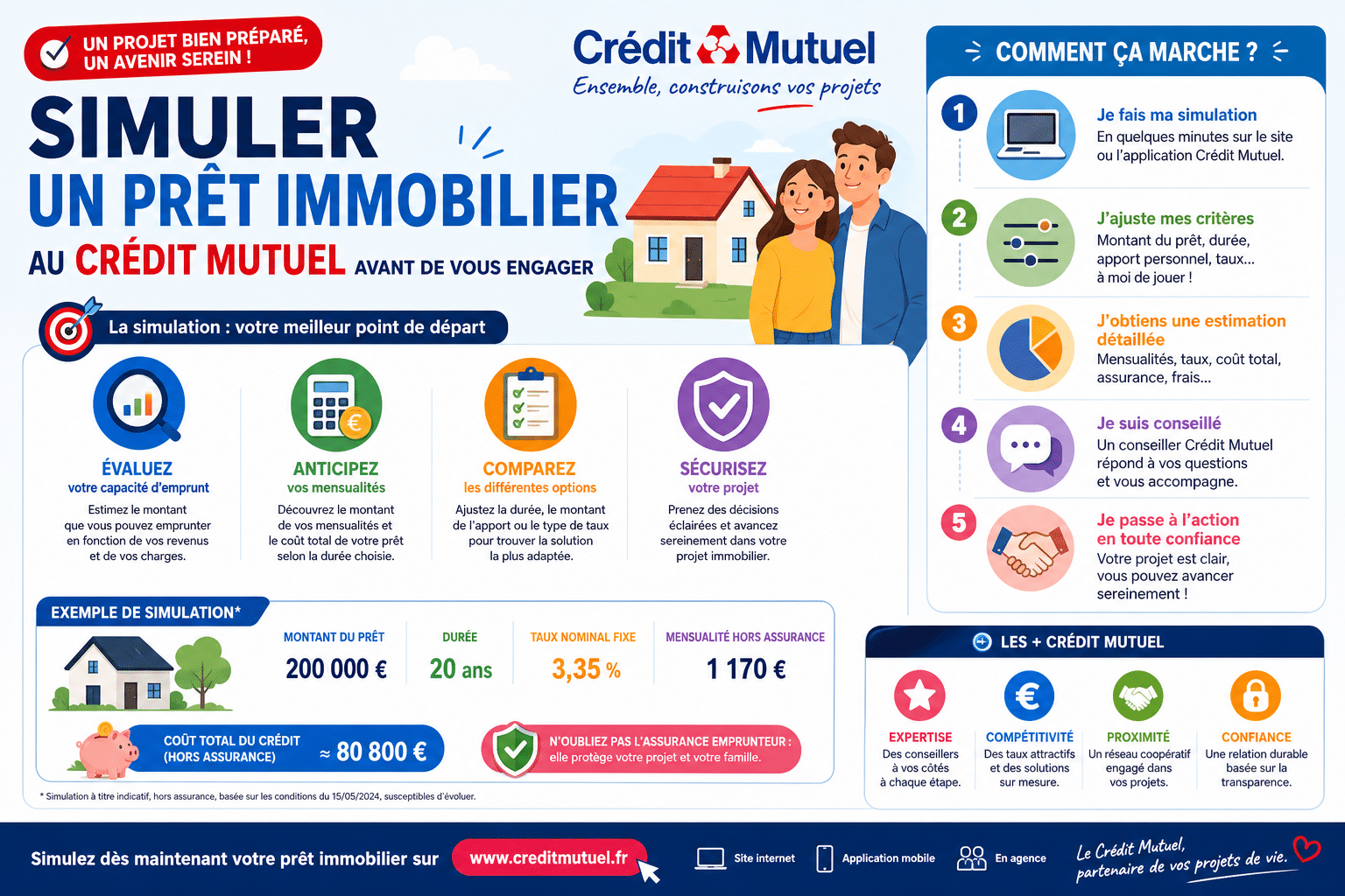 Infographie : Simuler un prêt immobilier au Crédit Mutuel avant de vous engager